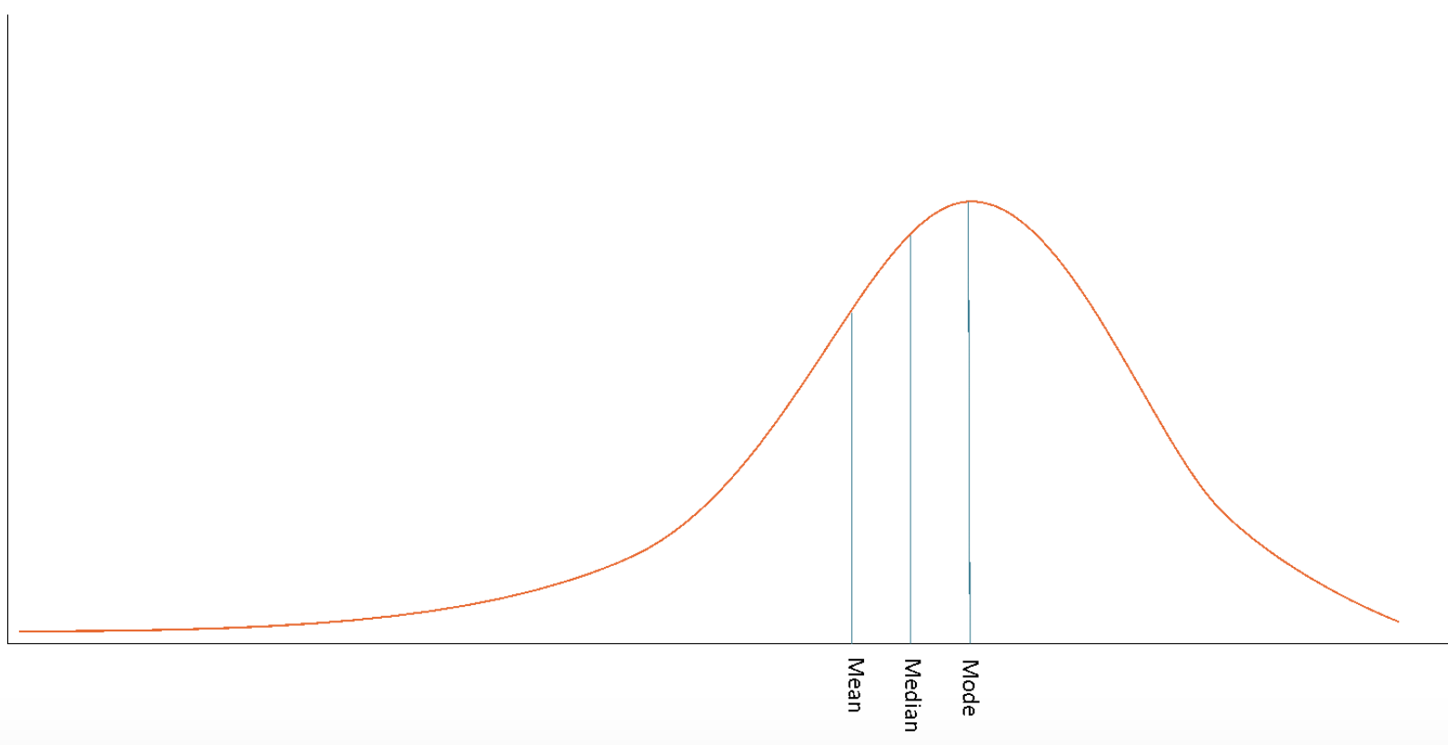 most people on higher end of scale

\
mode > median > mean