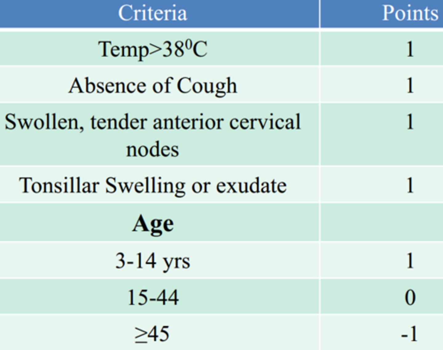 <p>0-1 pts: no abx or throat Cx (unless 3-14y get Cx anyway)</p><p>2-3 pts: Cx</p><p>4-5 pts: abx</p>