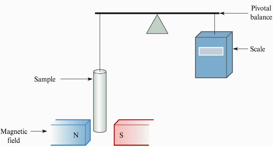 <ol><li><p>Suspending a sample of a material between the poles of a magnet</p></li><li><p>Switching the magnet on attracts a paramagnetic material and weakly repels a diamagnetic material</p></li><li><p>Causes a change in weight detected by a Guoy balance</p></li></ol><p></p>