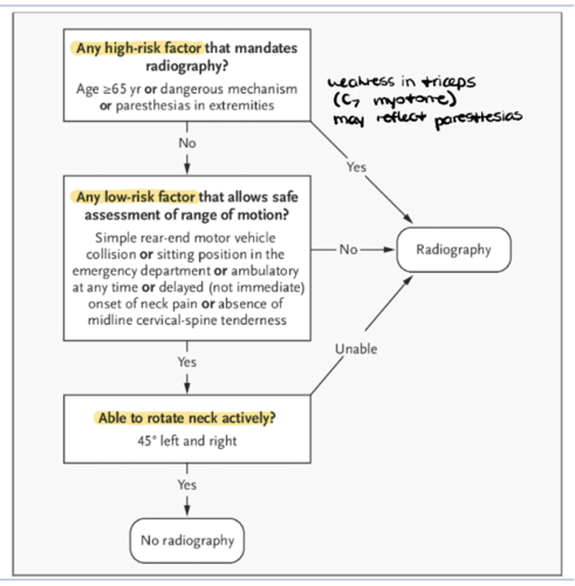 <p>1. Any high risk factors = YES RADIOGRAPHY</p><p>- age 65+</p><p>- dangerous MOI</p><p>- paresthesias</p><p>2. Low-risk factors that allow safe assessment of ROM = NO RADIOGRAPHY</p><p>- simple rear-end MVC</p><p>- able to sit in ER</p><p>- ambulatory at any time</p><p>- delayed onset of neck pain</p><p>- absence of midline c-spine tenderness</p><p>3. Able to rotate neck activity 45 left AND right = NO RADIOGRAPHY</p>