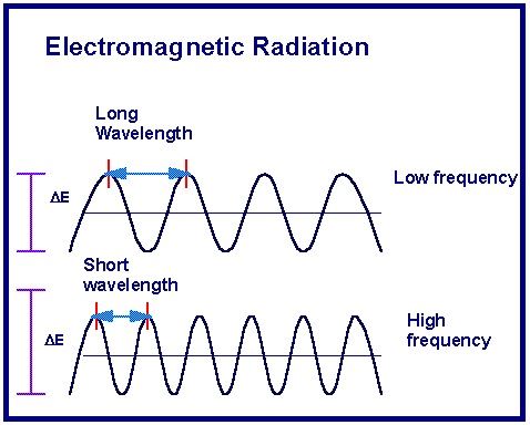 __Frequency__: # of oscillations a given amount of time

__Wavelength__: length of a wave
