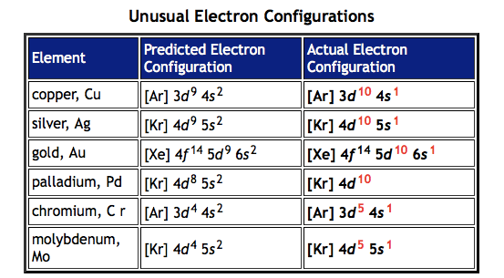 <p>Main ones are copper and chromium but Molybdenum, Silver and gold apply</p>