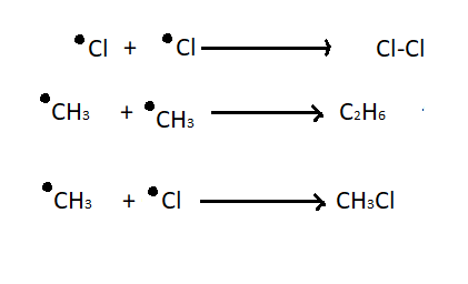 - This is when the chain reaction is stopped by 2 radicals incidentally reacting together to create no more radicals.
- BY CHANCE.

e.g. CH3 radical + Cl radical \= CH3Cl
