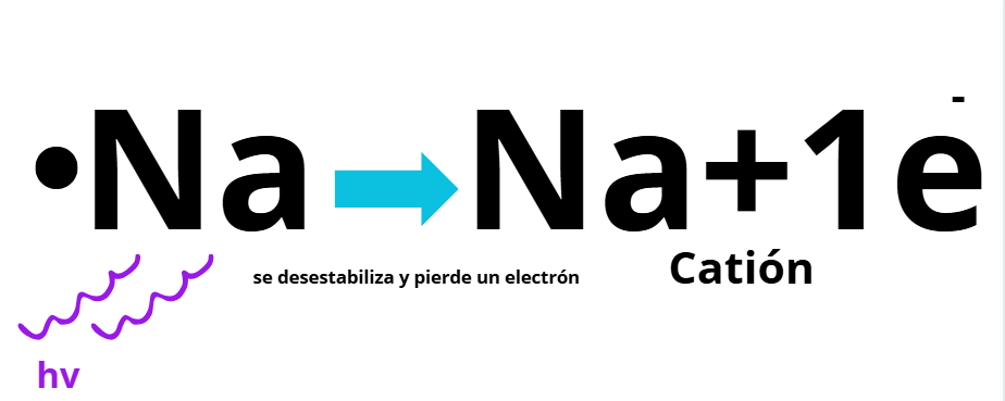 <p>¿Qué es la energía de ionización?</p>