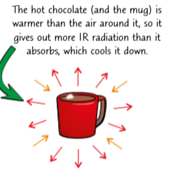 <ul><li><p>Objects at a constant temperature emit infrared radiation at the same rate that they are absorbing it.</p></li><li><p>Some colours and surfaces absorb and emit radiation better than others. For example, a black surface is better at absorbing and emitting radiation than a white one, and a matt surface is better at absorbing and emitting radiation than a shiny one.</p></li></ul><p></p>