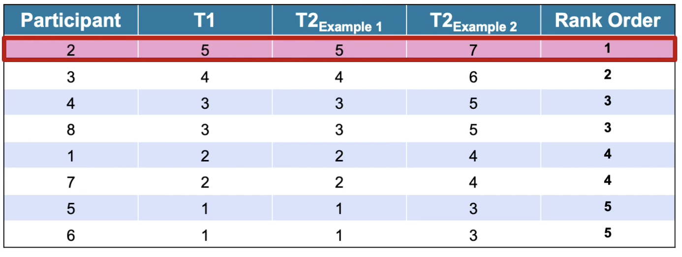 <p>The rank order of participants in a sample do not change between time periods.</p><p>Think: There is huge variability between individual scores between time points for IQ, but the person who was the dumbest at the beginning remains the dumbest in comparison to the others over time, even though their scores are changing.</p>