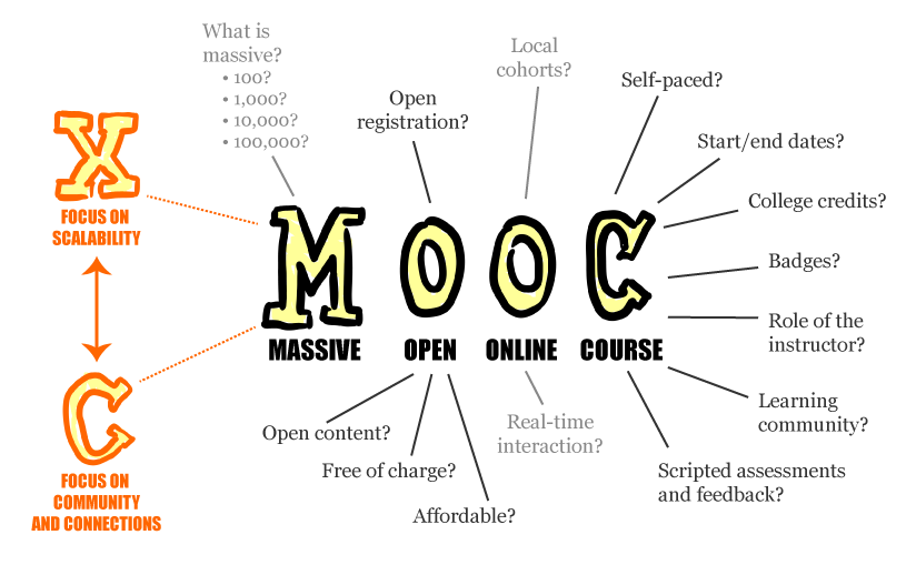 MOOC (Massive Open Online Course)