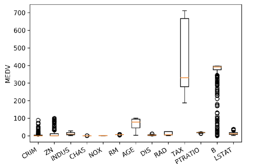 <p>With few exceptions, Machine Learning algorithms don’t perform well when the input numerical attributes have very different scale</p><ul><li><p>scales of features are different from each other so the feature with largest scale could have too much power to determine outcome → prevent this by <strong>scaling the data down</strong></p></li></ul><p></p>