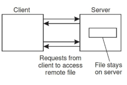 <p>clients are offered transparent access to a file system that is managed by a remote server; client is offered only an interface containing various file operations, but the server is responsible for implementing those operations.</p>