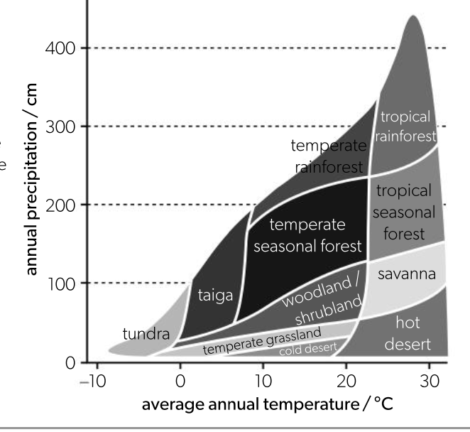 <ul><li><p>with given combinations of abiotic factors (usually temp and rainfall), a particular time of ecosystem is likely to develop</p></li><li><p>all ecosystems of a specific type are biomes </p></li></ul><p></p>