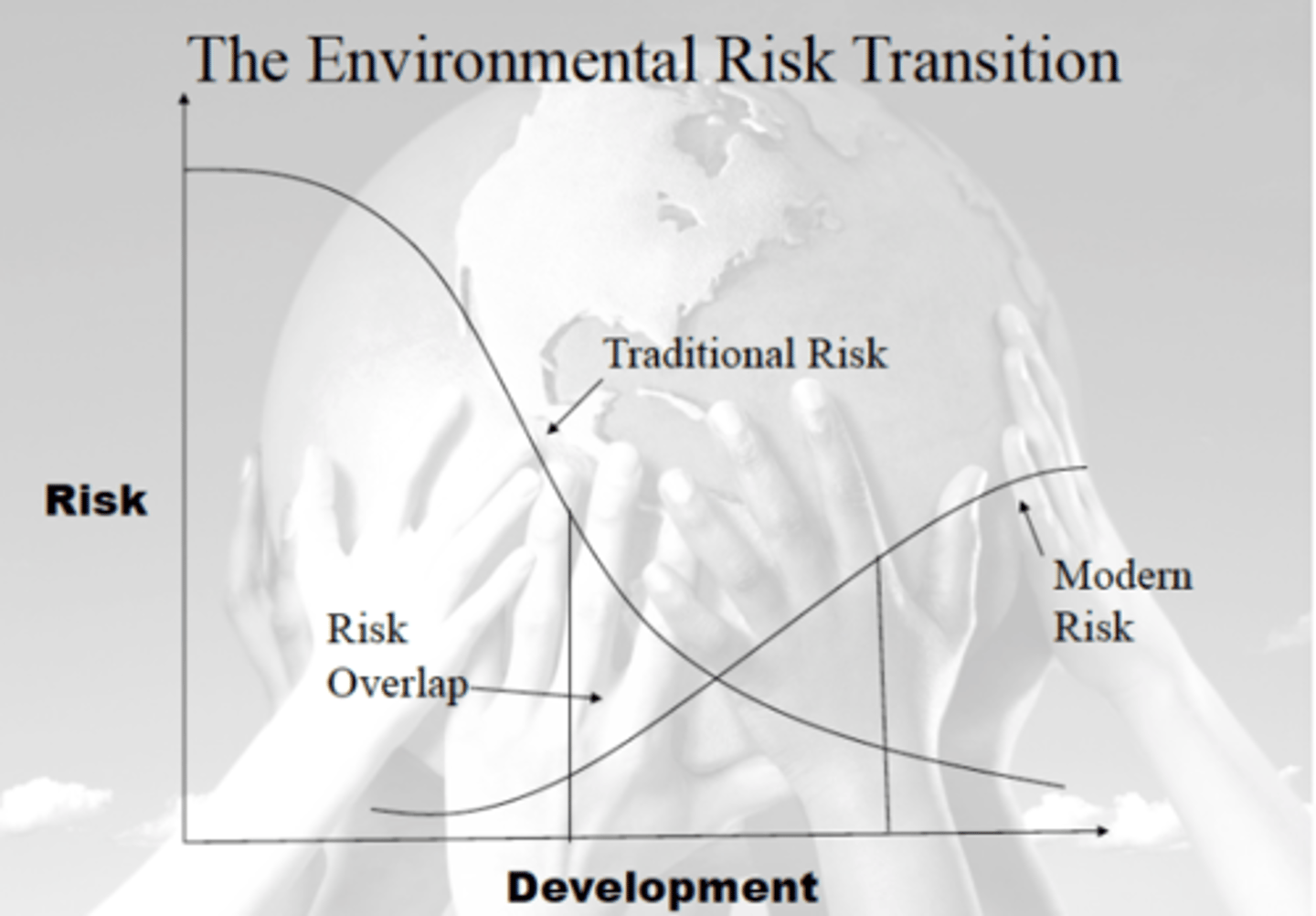 <p>Happens due to economic development in less developed regions. Go from local burdens to global burdens as development and wealth increases. Ex. poor sanitation in poor countries goes down as wealth increases but greenhouse emissions increase on a global level. Community risks like urban pollution increase then decrease.</p>