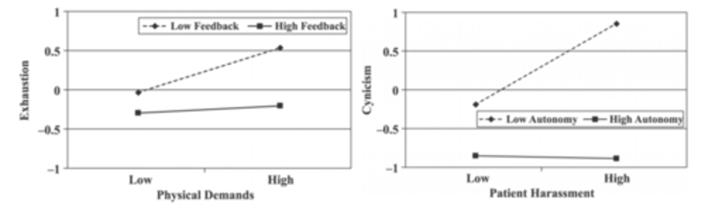 <p>- Interaction of job demands and job resources.</p><p>- Having resources to cope with stress can offset the negative effects of stress.</p>