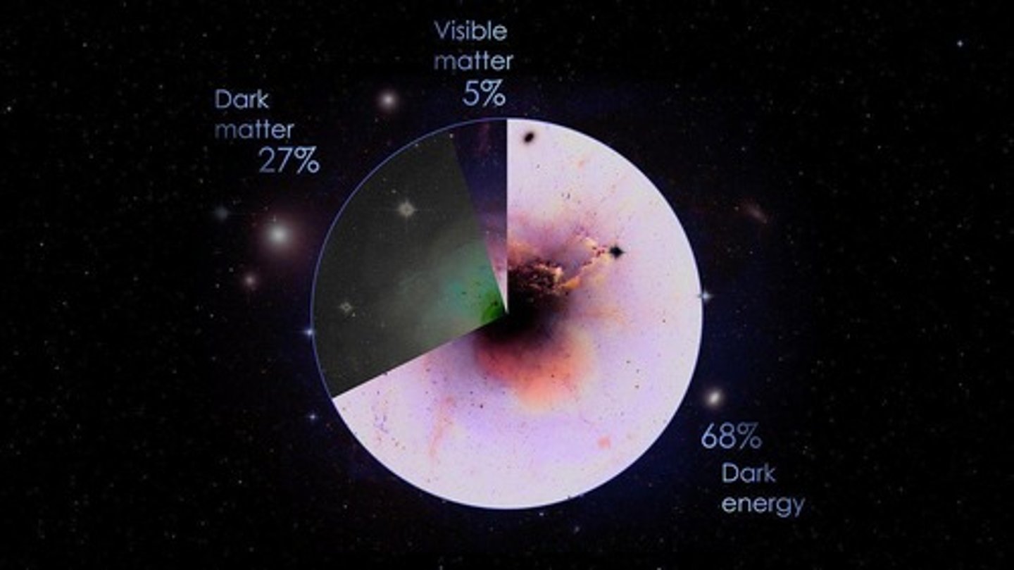 <p>Dark matter is a mysterious form of matter that accounts for approximately 27% of the universe's total mass.</p>