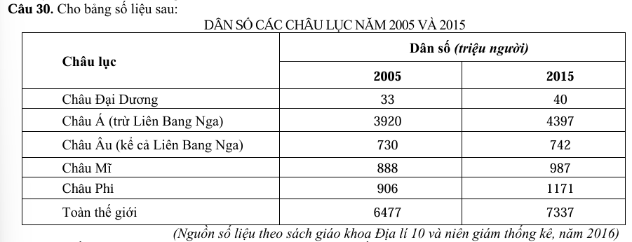 <p>Theo bảng số liệu, nhận xét nào sau đây đúng khi so sánh dân số năm 2005 và năm 2015 của các châu lục? </p><p>A. Châu Á tăng chậm hơn Châu Âu. </p><p>B. Châu Âu tăng chậm hơn châu Đại Dương.</p><p>C. Châu Đại Dương tăng nhanh hơn châu Phi. </p><p>D. Châu Đại Dương tăng chậm hơn châu Mĩ.</p>
