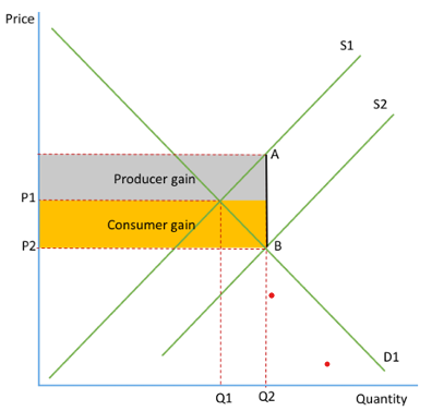 <ul><li><p>increase in supply</p></li><li><p>producer sees a fall in production costs</p></li><li><p>rise in output </p></li><li><p>total shaded area is gov spending</p></li></ul><p></p>