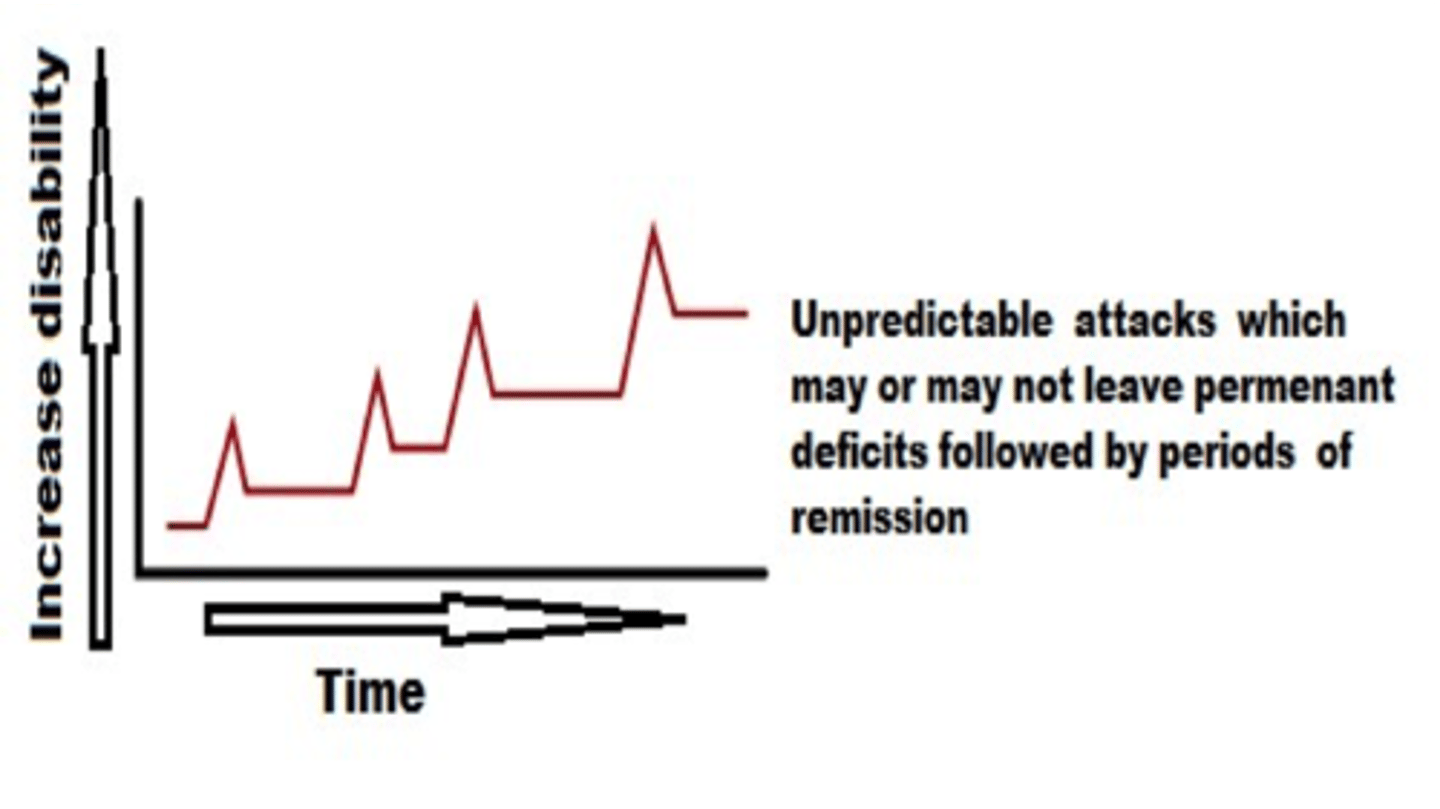<p>RRMS</p><p>-Unpredictable attacks which may or may not leave permanent deficits followed by periods of remission</p><p>-May be symptom free for months or years</p>