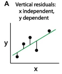 <p>hoe heet de afstand tussen lijn en gemeten punt?</p>