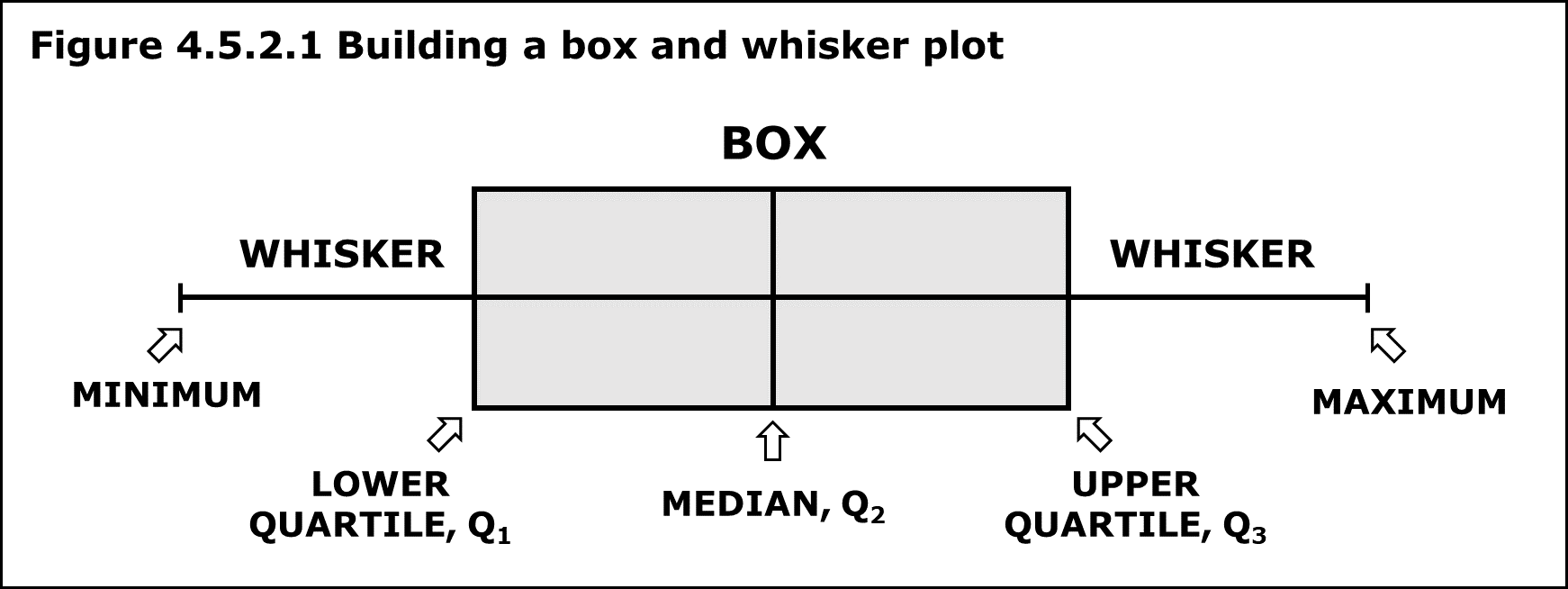 <p><span>a visual representation of data distribution that displays the minimum, first quartile, median, third quartile, and maximum values of a dataset using a box with lines extending outwards ("whiskers") to show the spread of the data, including potential outliers</span></p>