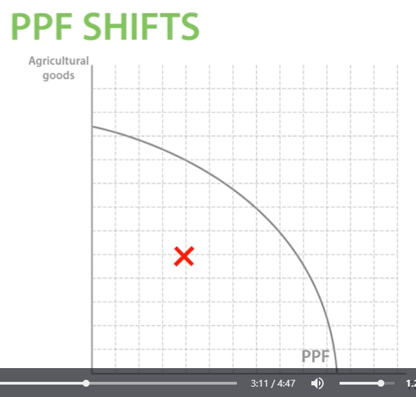 <p>What would happen if some of our workers became unemployed?</p><p>If workers unemployed, we are at a point inside our PPF, not using all our PPF, some of our labour is not being used.</p><p>Inefficient if inside the PPF, not employing all our labour. </p><p>If workers stay unemployed for long time, they will loose skills and be less efficient, therefore unemployment could cause PPF to shift inwards, if it causes a reduction in productive potential in the economy. </p>