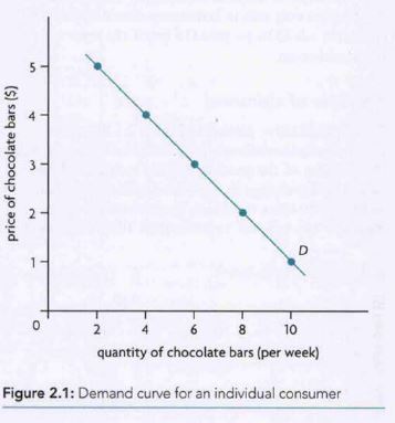 <p>the summation of all the individual demand curves based on overall market demand. (is a display of how quantity demand relates in variation in prices) *draw a negative linear function</p><p></p><ul><li><p>shift in curve= change in demand</p></li><li><p>movement along the curve caused by a change in price (this is the change in quantity demanded)</p><p><span>o</span><span style="font-family: Times New Roman">&nbsp;&nbsp; </span>Expansion: quantity demand increases (fall in price)</p><p><span>o</span><span style="font-family: Times New Roman">&nbsp;&nbsp; </span>Contraction: quantity demand decreases (rise in price)</p><p><span>o</span><span style="font-family: Times New Roman">&nbsp;&nbsp; </span>Shifts Right: demand increases</p><p><span>o</span><span style="font-family: Times New Roman">&nbsp;&nbsp; </span>Shifts Left: demand decreases</p></li></ul>