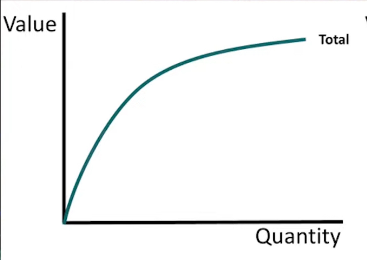 <p>Margin vs Total </p><p><strong>total is increasing at a decreasing rate/slope</strong></p>