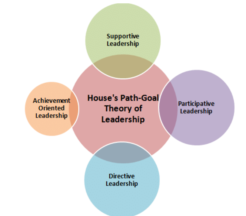 <p>4 different qualities that make a good leader, adapted based on the situation:<br><strong><mark data-color="#ff94db" style="background-color: #ff94db; color: inherit">-supportive leadership= </mark></strong>encouraging the team</p><p><strong><mark data-color="#ff90e0" style="background-color: #ff90e0; color: inherit">-participative leadership=</mark></strong> taking the team’s thoughts and opinions into account</p><p><strong><mark data-color="#ff95e1" style="background-color: #ff95e1; color: inherit">-directive leadership=</mark></strong> clear goals made. Clear instructions and communication</p><p><strong><mark data-color="#ff94d3" style="background-color: #ff94d3; color: inherit">-Achievement-oriented leadership=</mark></strong> efficiency leading to reward. Make new goals and ensure they are being rewarded</p>