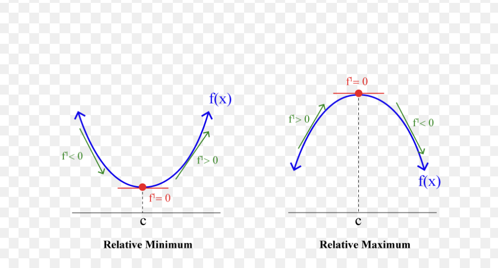 <ul><li><p>If f’ changes signs from positive to negative f has a maximum value at c</p></li><li><p>If f’ changes signs from negative to positive f has a minimum value at c</p></li><li><p>If f’ doesn’t change signs at x = c then f has no relative extrema</p></li></ul>