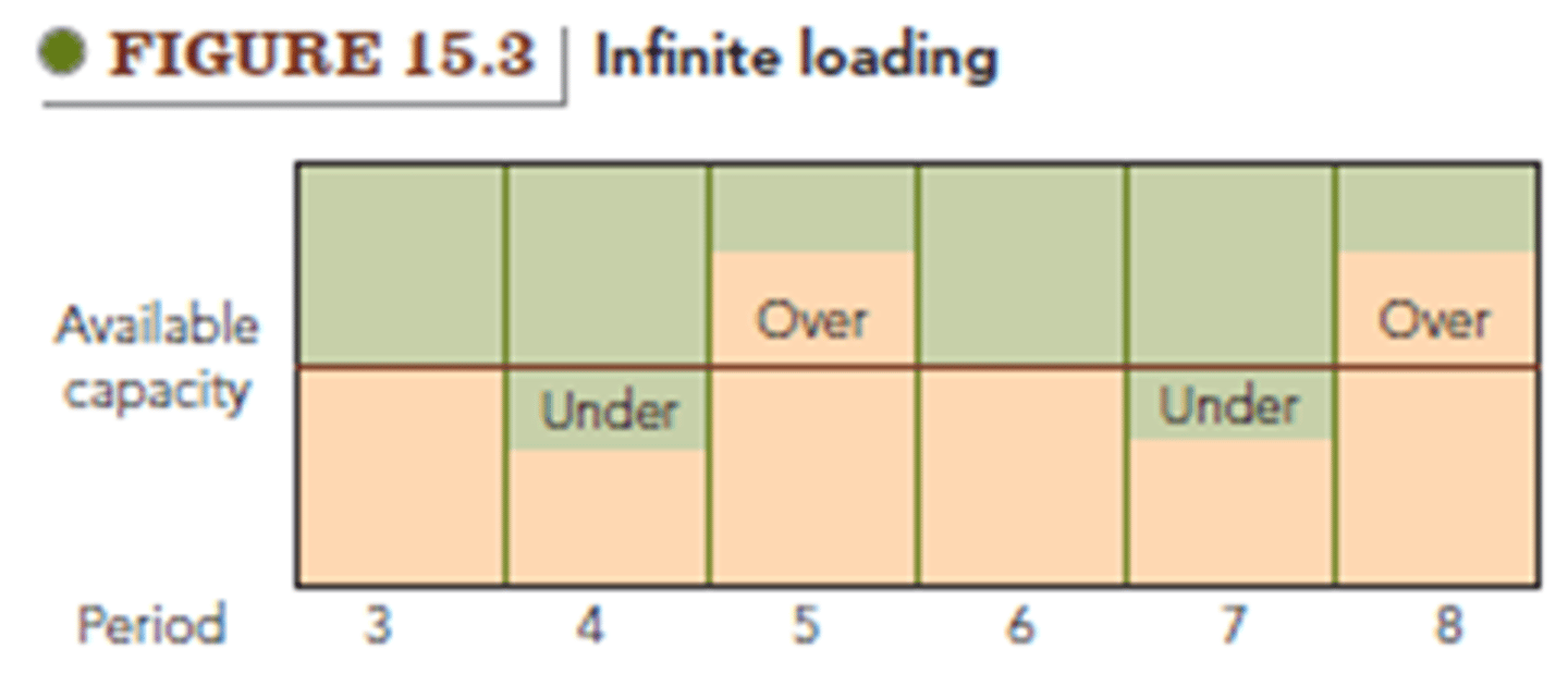 <p>A scheduling approach that ignores capacity constraints.</p><p>-Working backwards</p><p>-ex Amazon doesn't have the computer you want but they have a network where they can send you to someone who can give it to you</p>