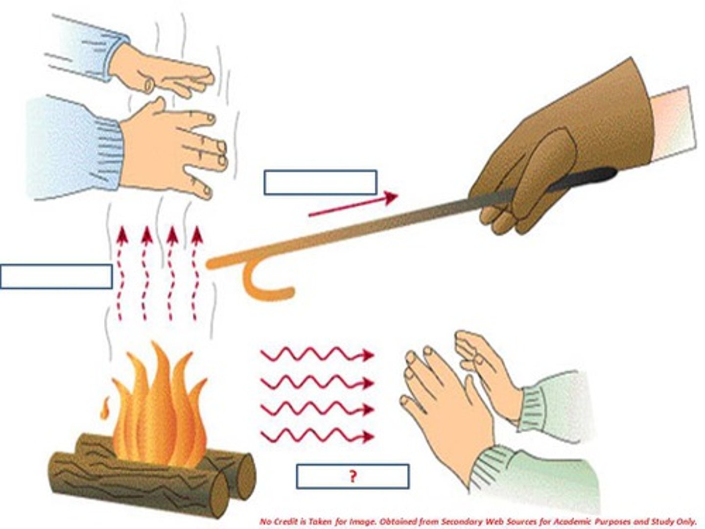 <p>the flow of electromagnetic radiation. Method by which Earth receives solar energy.</p>
