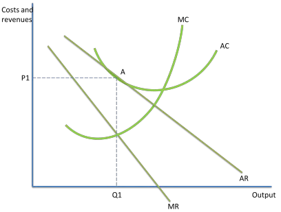 <ul><li><p>new firms enter market- <mark data-color="blue" style="background-color: blue; color: inherit;">incentivised </mark>by <mark data-color="blue" style="background-color: blue; color: inherit;">SNP</mark></p></li><li><p>makes demand for existing firms’ products more price elastic which <mark data-color="blue" style="background-color: blue; color: inherit;">shifts AR curve left</mark></p></li><li><p>so only <mark data-color="blue" style="background-color: blue; color: inherit;">normal </mark>profits can be made</p></li><li><p>equilibrium point is P1Q1</p></li><li><p>firms can try and stay in short run by <mark data-color="blue" style="background-color: blue; color: inherit;">differentiating </mark>their products and innovating</p></li><li><p>if question asks u to show change include the OG AR curve</p></li></ul><p></p>