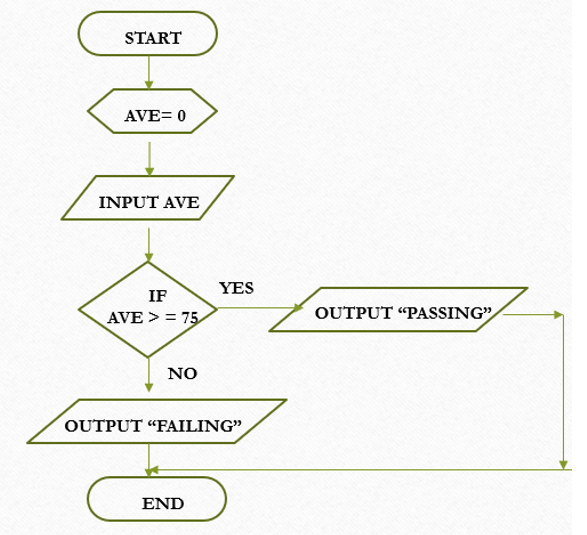 <p><span>One of several alternative actions is selected and executed.&nbsp; It involves the use of decision based on the given condition.&nbsp; It use decision block or the diamond-shaped block.&nbsp; Alternative action will be represented by a processing block.</span></p>