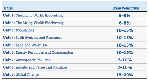 AP Environmental Science CED 