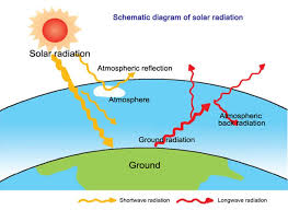 <p><span style="color: red"><strong>The energy emitted by the sun in the form of electromagnetic waves is crucial for solar energy systems. </strong></span></p>
