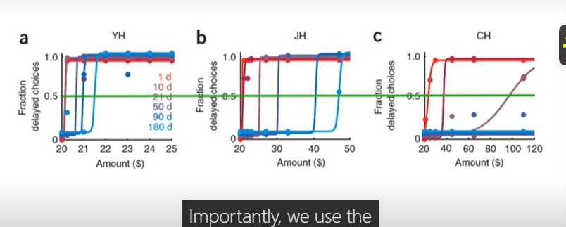 <p><strong>Kables et al (2007) </strong>rank from less to more impulsive</p>