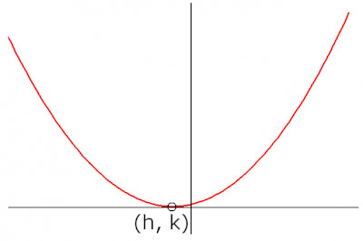 The graph of f is a parabola with a(n) ______ (h,k)