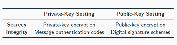 <p>a party generates a pair of keys:</p><p> a public key pk that is widely disseminated, e.g., putting it on a website</p><p> a private key sk that is kept secret</p><p></p><p>public-key cryptography is strictly stronger than private-key cryptography</p><p>Private-key cryptography is much more efficient than public-key cryptography and should be used whenever the setting allows it.</p>