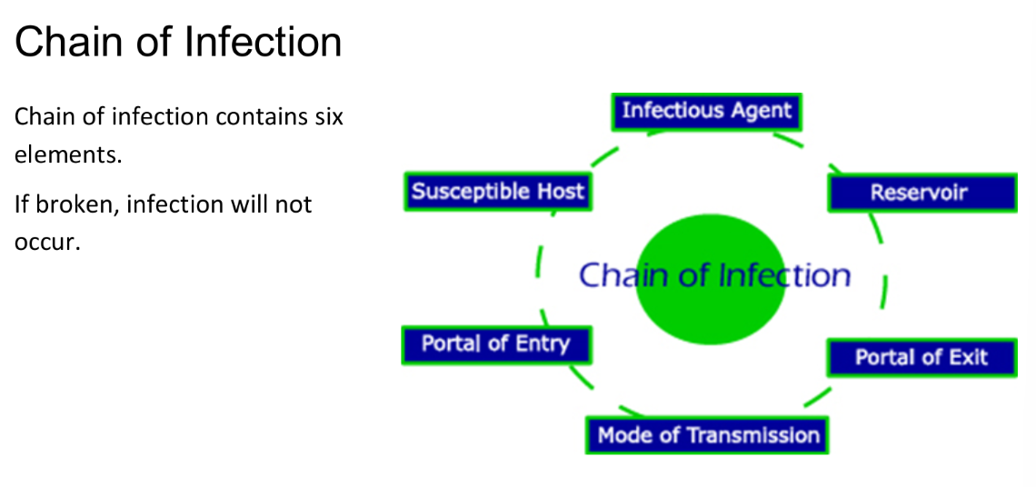<p>In order for disease to occur and spread from one individual to another, certain conditions must be met.</p><p>If any one condition is not met, the transmission of the disease will not happen.</p>