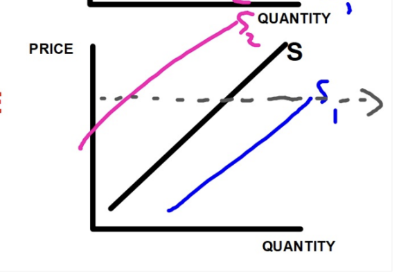 <p>Generally, if you decrease the costs of production, you’ll increase supply (shift curve right) and if you increase the costs of production, you'll decrease supply (shift curve left) </p><p>Decrease= LEFT is LESS; Increase= RIGHT is MORE </p>