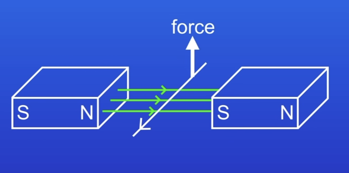 <p>How to determine the direction of the force experienced by a wire?</p>