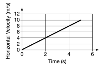 <p><span><span>An object travels along a straight line across a horizontal surface, and its motion is described by the velocity versus time graph shown in the figure. Which of the following methods will determine the total displacement of the object between 0s and 5s? Select two answers.</span></span></p>