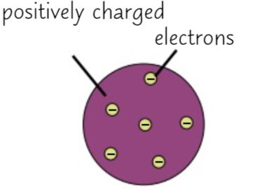 At the beginning of the 19th century, John Dalton claimed that atoms were solid spheres that made up the elements However in 1904 JJ Thompson concluded that they weren’t solid spheres and in fact, his experiments of charge and mass proved that there were electrons but the main body was positively charged