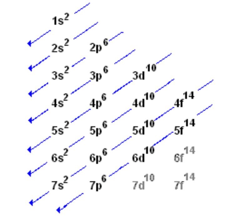 <p>The arrangement of electrons in an atom's orbitals, which determines its chemical properties and reactivity. It follows the Aufbau principle, Hund's rule, and the Pauli exclusion principle. </p>