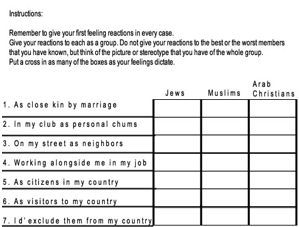 <p>Direct Measures of Attitudes</p><p><span style="line-height: 115%;"><strong><span>_____________:</span></strong></span><strong>Measures willingness to engage in varying levels of closeness with a group, a measure of social distance</strong></p><ul><li><p class="MsoListParagraphCxSpMiddle">Often used in prejudice research—Groups may be based on race, gender, ethnicity, etc.</p></li><li><p class="MsoListParagraphCxSpMiddle">Ex. Are you willing to have them as neighbours? Club members? Married into the family?</p></li></ul><p class="MsoListParagraphCxSpLast"></p>