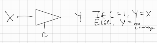 <p>the state where the output would have no change is called the “high impedance state”</p><ul><li><p>the high impedance state makes the gate behave like an open circuit (as if the output of the gate is “disconnected” from the input of the gate. hence resulting in no change in the output no matter what the input was)</p></li></ul><p></p>