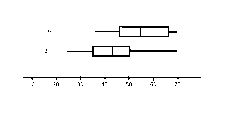 <p><span>Use the box plots labeled A and B below to determine which statements are true.&nbsp; Check all true statements.</span><br><br><span>A.The median of boxplot B is greater than the first quartile of boxplpot A</span></p><p><span>B.Both data sets have approximately equal maximum values</span></p><p><span>C.More than 25% of the data in boxplot A is greater than 60</span></p><p><span>D. Boxplot A has the larger IQR</span></p>