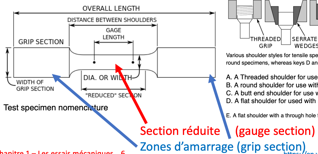 <p>1- Zone d’amarrage (Grip Section), section plus épaisse pour que la contrainte soit plus faible pour éviter la casse lors de la fixation.</p><p>2- Section réduite (Gauge section), section plus fine pour forcer la déformation en cet endroit.</p>