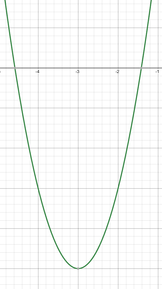<p>Give the equation of this graph in graphing form bc I don’t have it in the other forms</p>