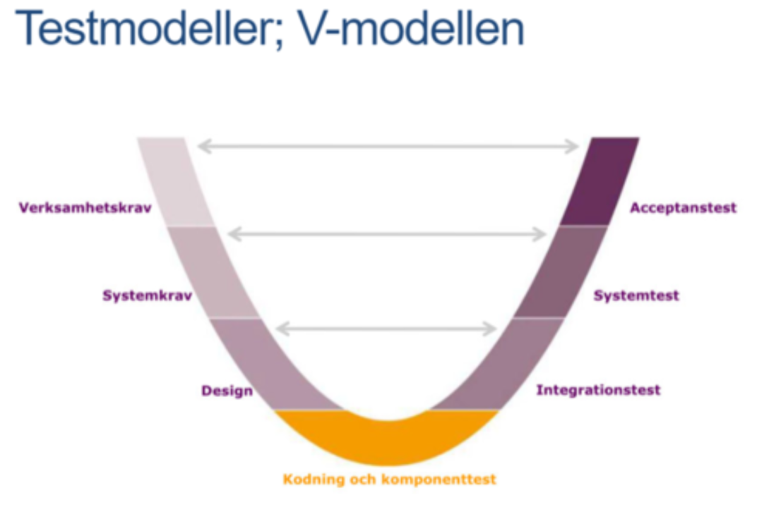 <ul><li><p>Hur <strong>kravhantering</strong> och <strong>test</strong> hänger ihop med <strong>systemutveckling</strong>.</p></li></ul><p></p><ul><li><p>Går att tillämpa på både små och stora projekt</p></li><li><p>Går att tillämpa på både nyutveckling och i förvaltning</p></li><li><p>Hanteras normalt som både sekventiell och iterativ samtidigt</p></li></ul>