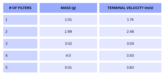 <p>A group of students performed an experiment to test terminal velocity, which is the greatest speed obtained by a falling object. The students dropped different numbers of coffee filters and measured the resulting terminal velocity. </p><p>Which of the following conclusions is supported by the data in the following data table?</p>
