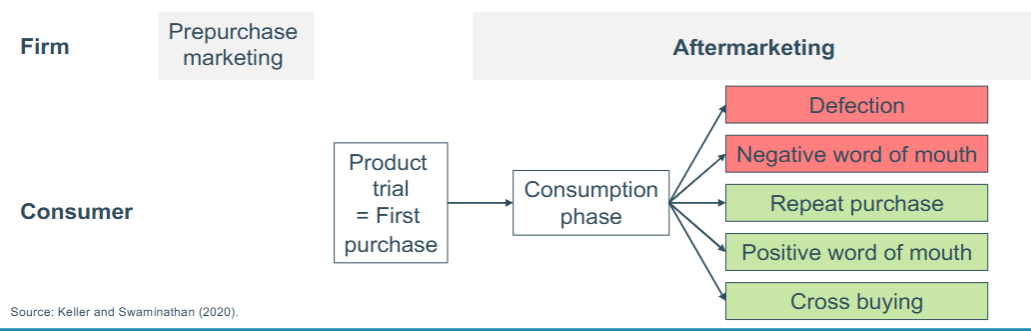 <p><span>• “Second moment of truth”</span><br><span>• Actual product experiences convey most favorable associations, so that</span><br><span>“aftermarketing” becomes more and more important</span></p>